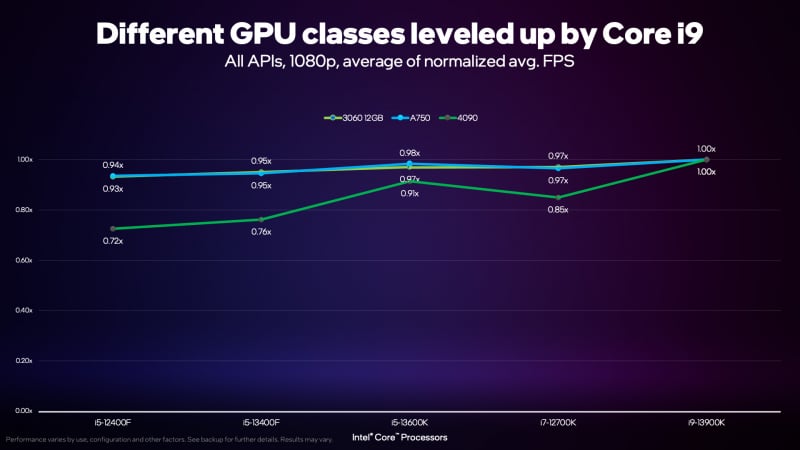 Intel анонсира Balanced Builds – балансирани комплекти от своите процесори и видео карти на цена от 3