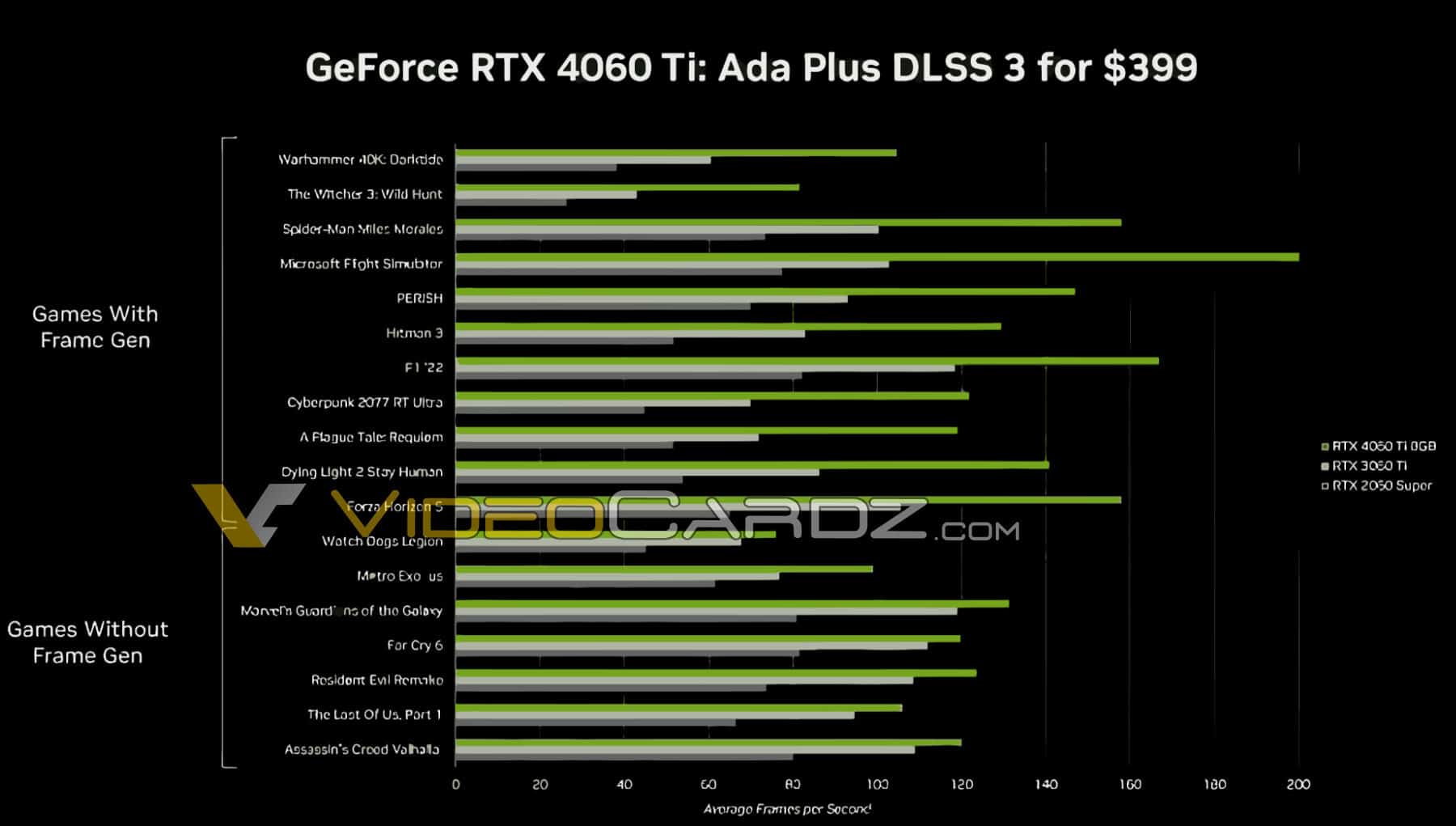 NVIDIA днес ще представи две GeForce RTX 4060 Ti на цена от 9 и GeForce RTX 4060 – характеристиките вече са известни