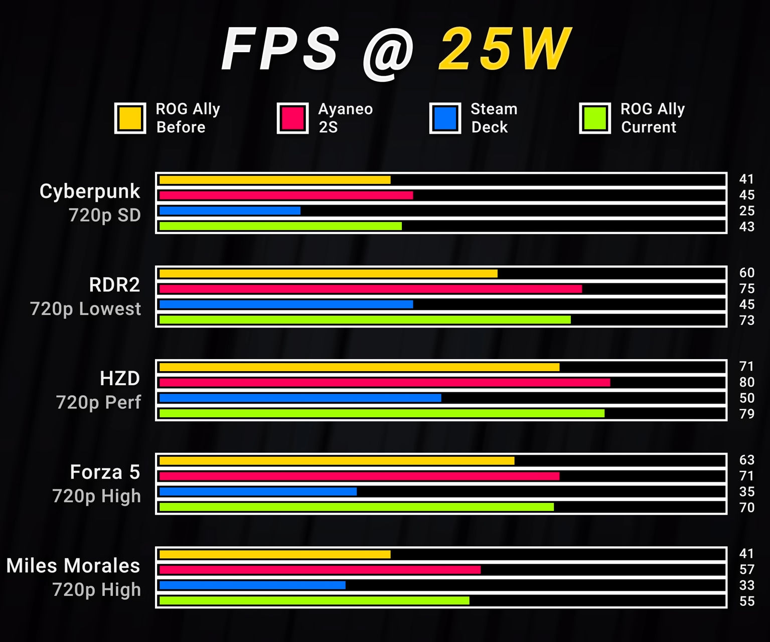 ASUS подобри производителността на ROG Ally в енергоефективен режим