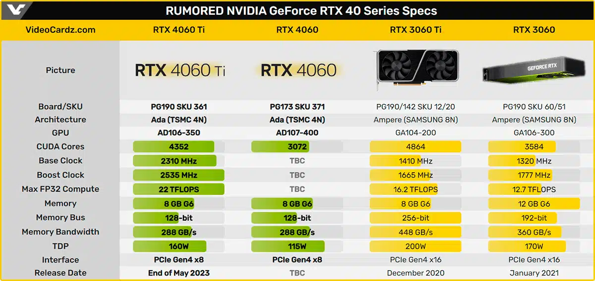 GeForce RTX 4060 Ti ще бъде пуснат в продажба в края на май