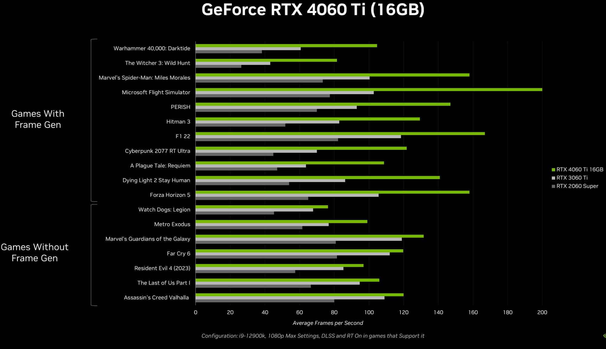 NVIDIA представи GeForce RTX 4060 за 9 и две версии на RTX 4060 Ti на цени от 9 – най-достъпните карти с DLSS3