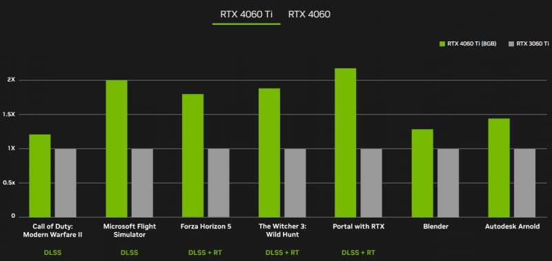 NVIDIA представи GeForce RTX 4060 за 9 и две версии на RTX 4060 Ti на цени от 9 – най-достъпните карти с DLSS3