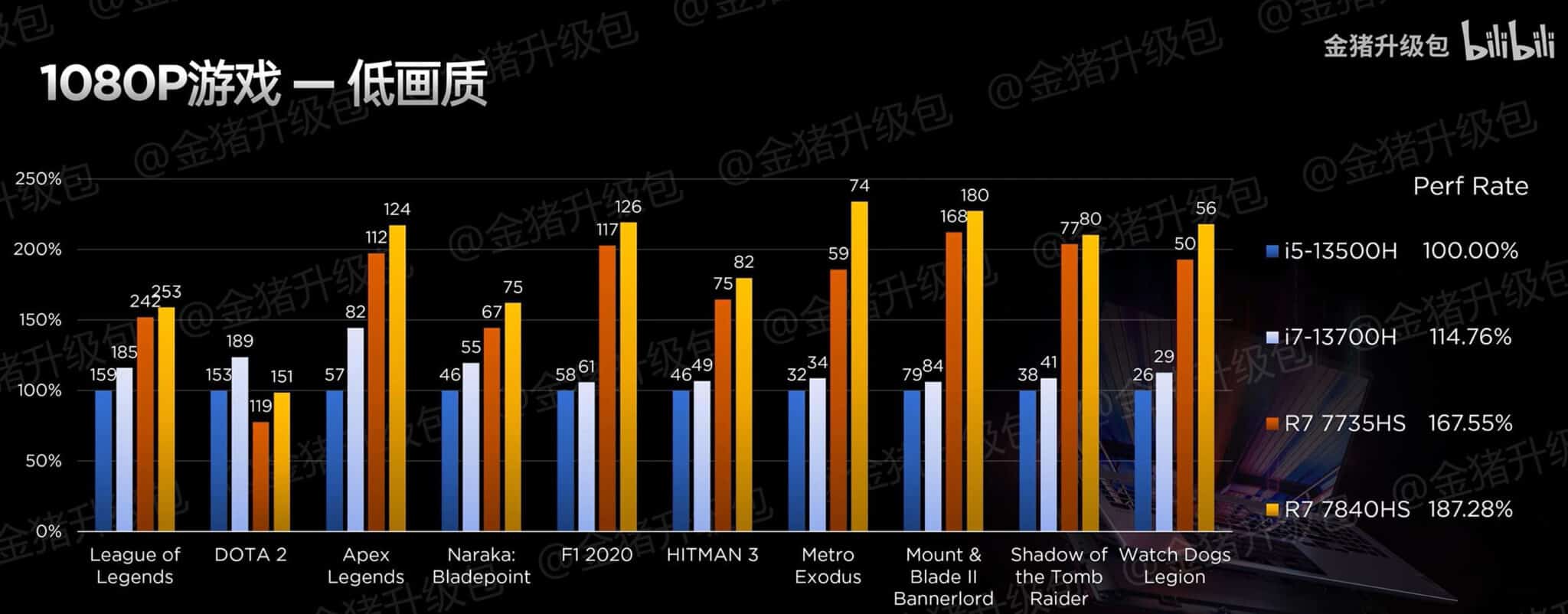 Нова порция тестове за мобилния процесор AMD Ryzen 7 7840HS