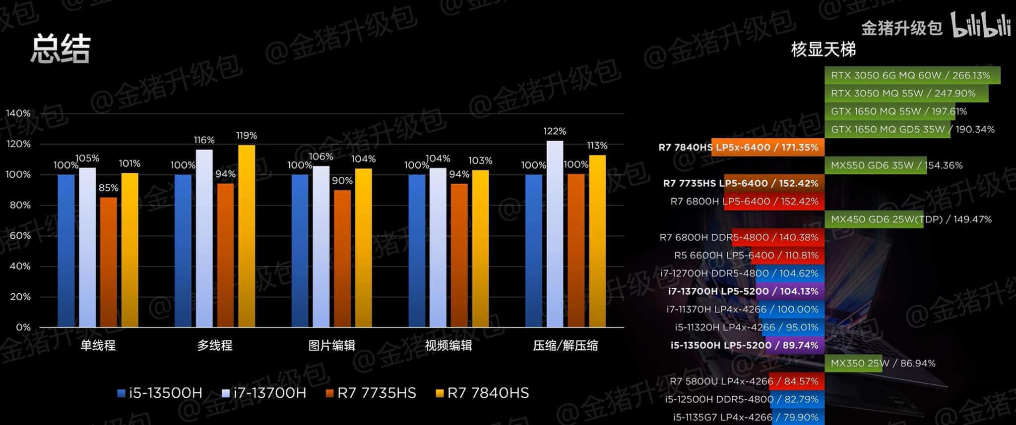Нова порция тестове за мобилния процесор AMD Ryzen 7 7840HS