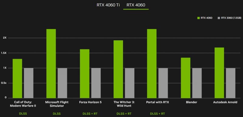 NVIDIA представи GeForce RTX 4060 за 9 и две версии на RTX 4060 Ti на цени от 9 – най-достъпните карти с DLSS3