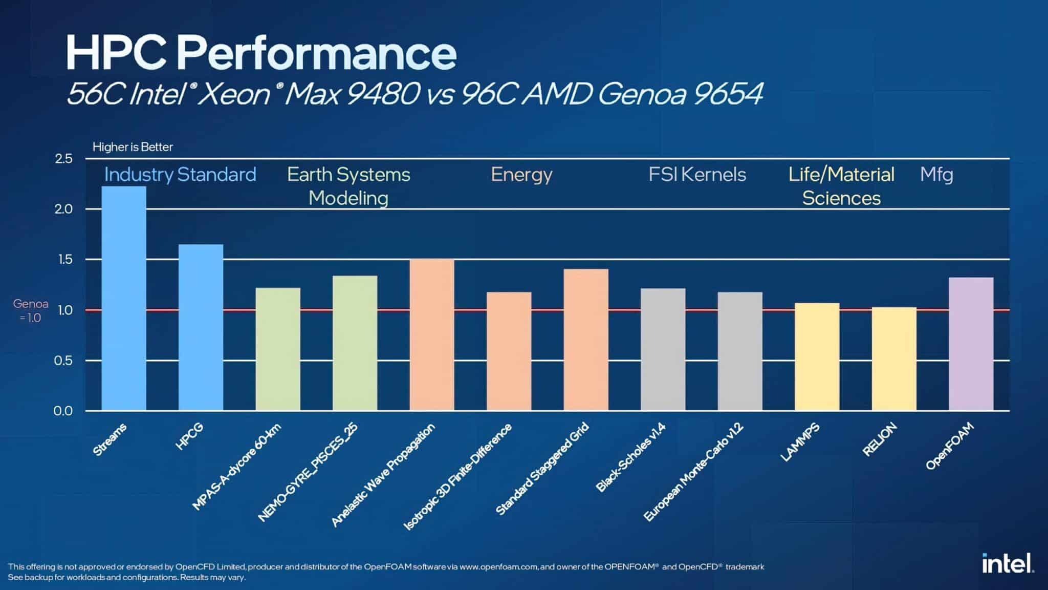 Intel заяви, че 56-ядреният Xeon Max 9480 ще бъде над два пъти по-бърз от 96-ядрения AMD Epyc 9654