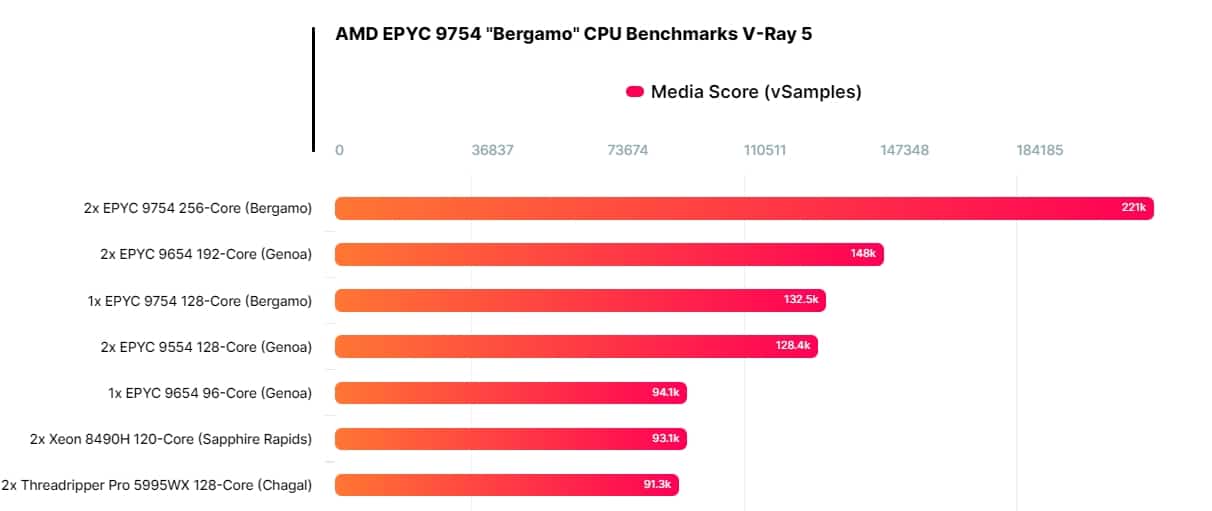Независимите тестове показаха, че един процесор Epyc 9754 е почти с 50% по-бърз от два флагмански Xeon 8490H