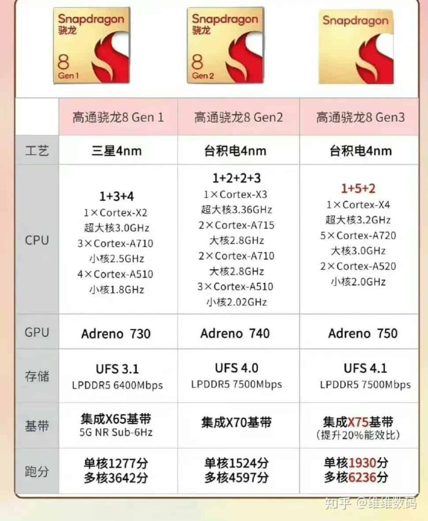 Snapdragon 8 Gen 3 ще е с 30% по-бърз от Snapdragon 8 Gen 2