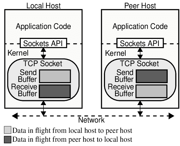 Google предложи революционната технология Device memory TCP за директен мрежови обмен между устройствата