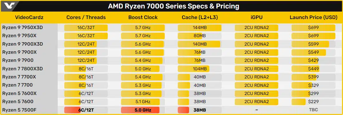 Ще се предлага 6-ядрения процесор AMD Ryzen 5 7500F с деактивирана графика
