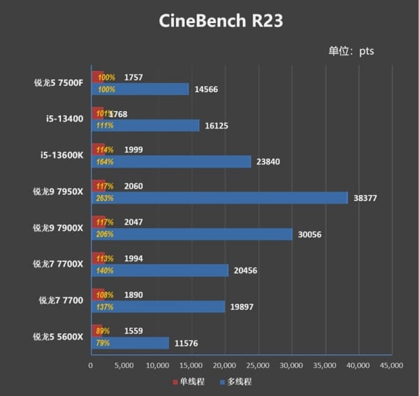 AMD Ryzen 5 7500F – процесор с 6х ядра, честота до 5,0 GHz и охладител в комплекта при цена 0