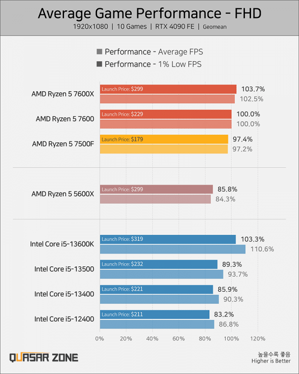 AMD Ryzen 5 7500F – процесор с 6х ядра, честота до 5,0 GHz и охладител в комплекта при цена 0