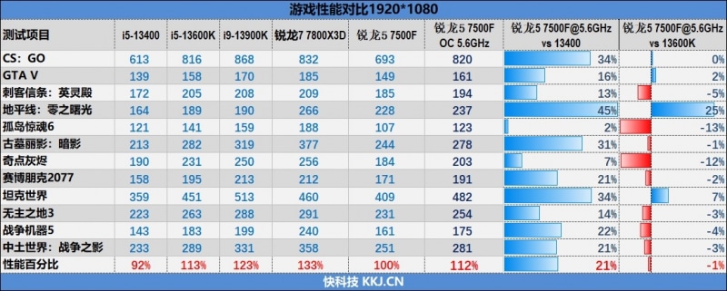 AMD Ryzen 5 7500F – процесор с 6х ядра, честота до 5,0 GHz и охладител в комплекта при цена 0