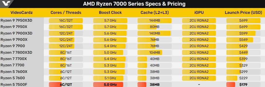 AMD Ryzen 5 7500F – процесор с 6х ядра, честота до 5,0 GHz и охладител в комплекта при цена 0