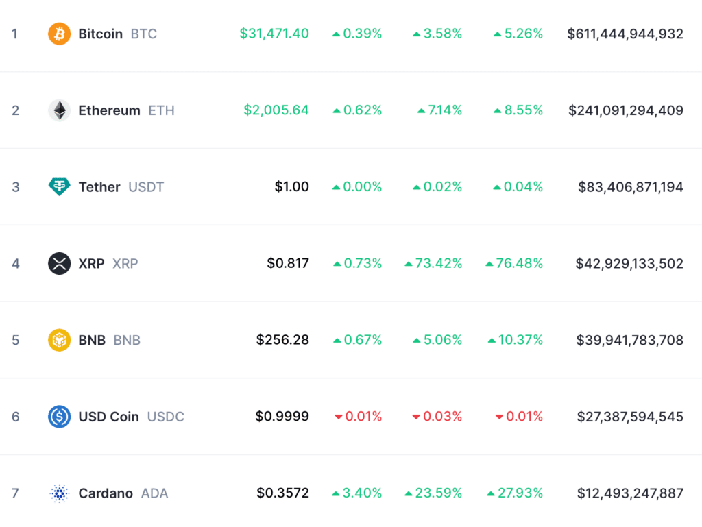 Частична победа за Ripple в съдебната битка със SEC. Токенът XRP поскъпна с над 60%