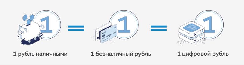 Руската централна банка обяви краен срок за масово въвеждане на цифровата рубла – 2025-2027 година