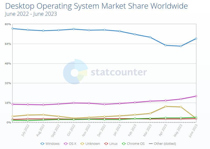 На Linux му отне цели 30 години, за да достигне „рекорден“ 3% дял при настолните компютри