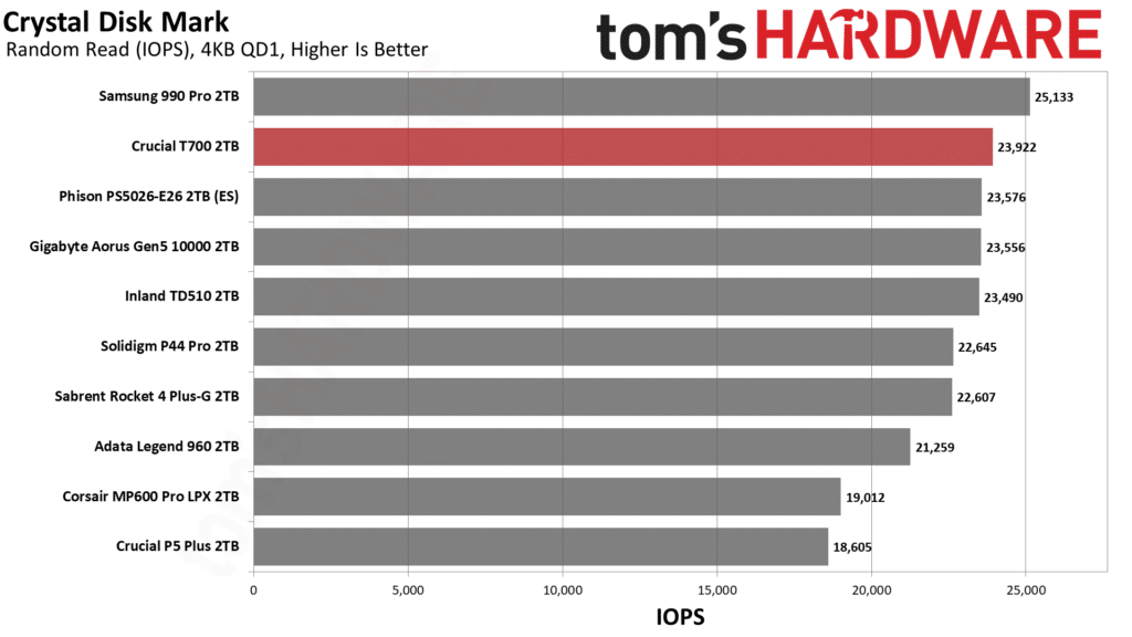 Не се нуждаете от PCIe 5.0 SSD: Ето защо e лоша сделка