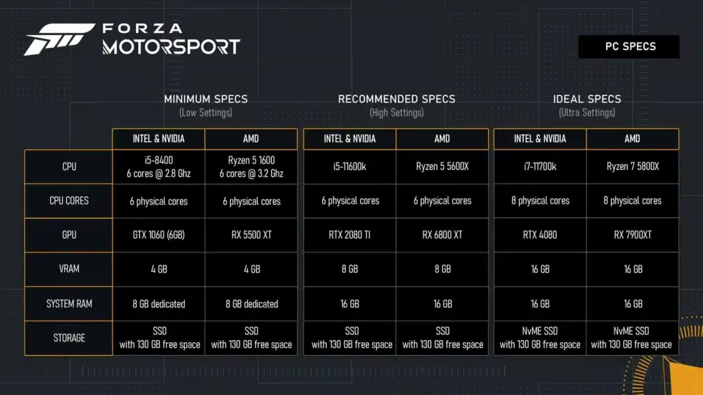 Разкриха изискванията за Forza Motorsport за PC: NVIDIA RTX 4080/AMD RX 7900 XT и AMD Ryzen 7 5800X/Intel i7-11700k са „идеални“