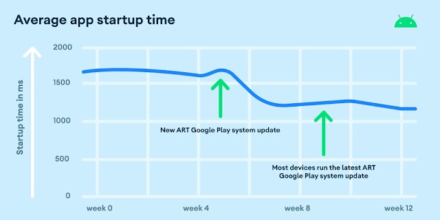 Google: всички Android 12+ смартфони стават с 30% по-бързи