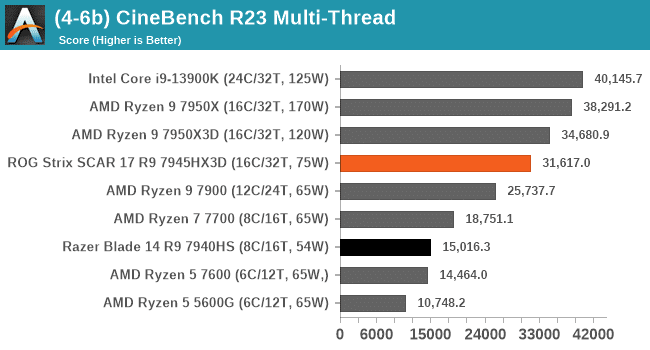 Ryzen 9 7945HX3D е поредният уникален най-мощен процесор на AMD (видео)