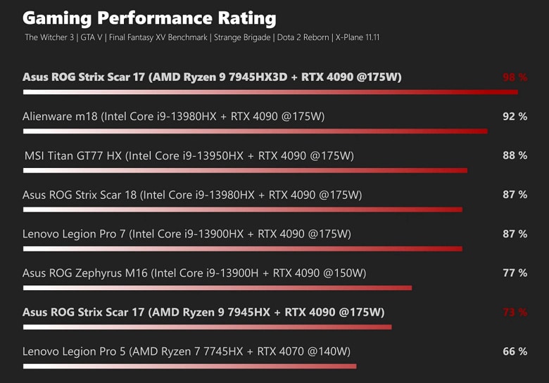 Ryzen 9 7945HX3D е поредният уникален най-мощен процесор на AMD (видео)