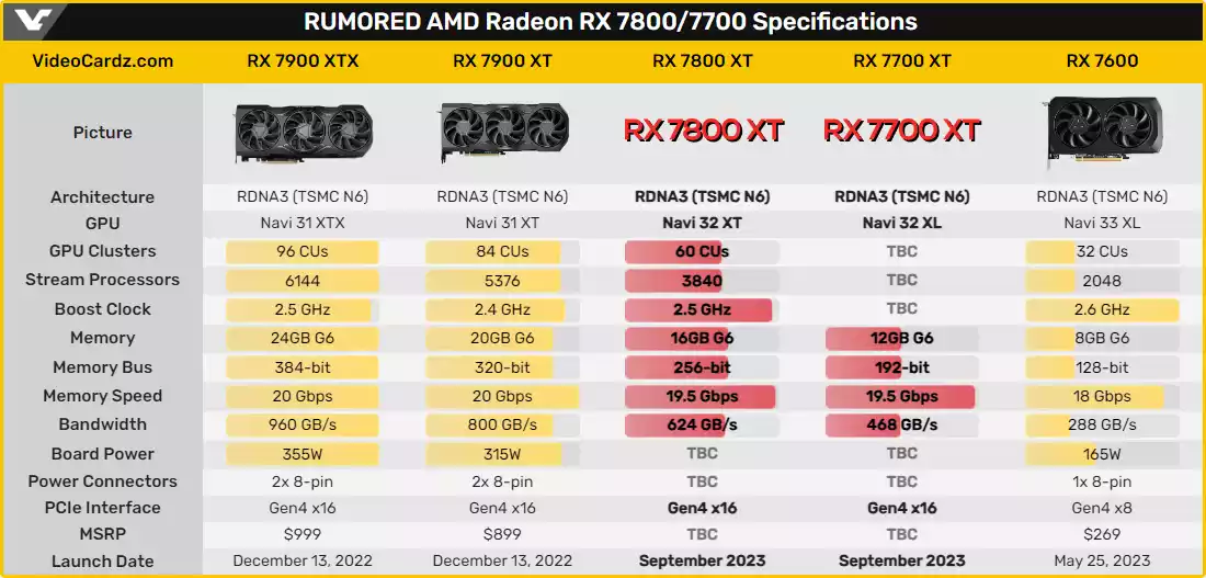 AMD активно се подготвя за презентацията на своите нови видеокарти с архитектура RDNA от 3-то поколение