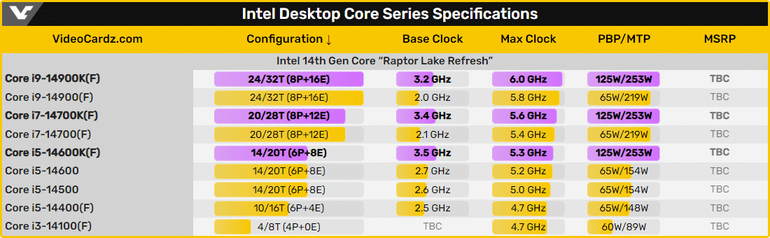 Процесорите Intel Core 14-о поколение се появиха в онлайн магазин