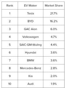 Tesla и BYD са най-големите производители на електромобили през второто тримесечие на тази година