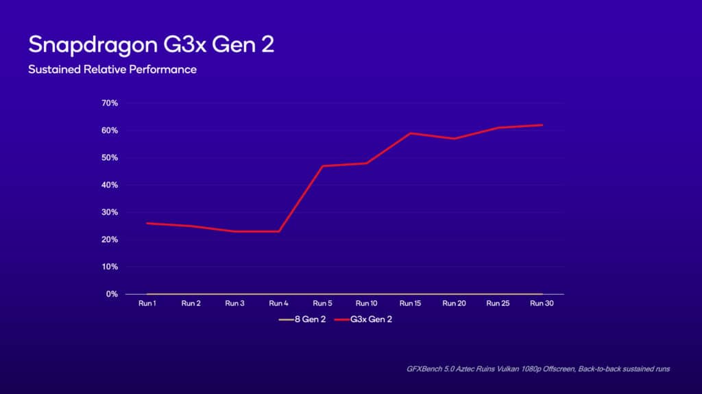 Qualcomm представи Snapdragon G3x Gen 2, G1 Gen 1 и G2 Gen 1 – чипове за портативни гейминг конзоли с Android
