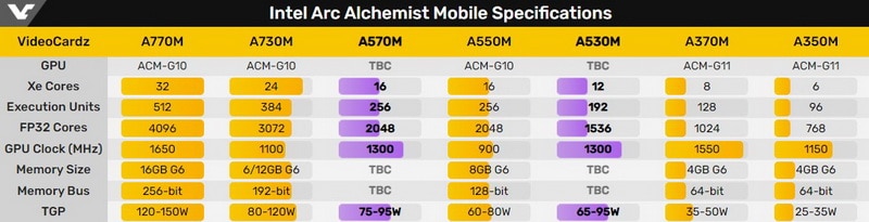 Intel представи мобилните видеокарти от начално ниво Arc A570M и Arc A530M