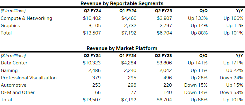 NVIDIA увеличи печалбите си почти 10 пъти до 13,51 млрд. долара, благодарение на бума на ИИ