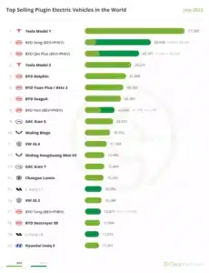 Делът на хибридите и електромобилите на първичния пазар достигна 16%