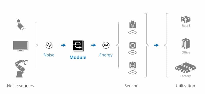Sony създаде захранващ модул за захранване на електрониката работещ от околния електромагнитен шум