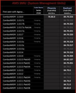 AMD се готви да представи на пазара процесорите Ryzen 7000G с мощна вградена графика – те се споменават в AGESA
