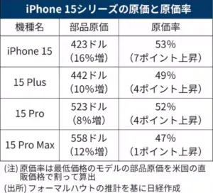Себестойността на iPhone 15 Pro Max достигна 8 – с 12% по-висока от тази на iPhone 14 Pro