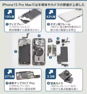 Себестойността на iPhone 15 Pro Max достигна 8 – с 12% по-висока от тази на iPhone 14 Pro