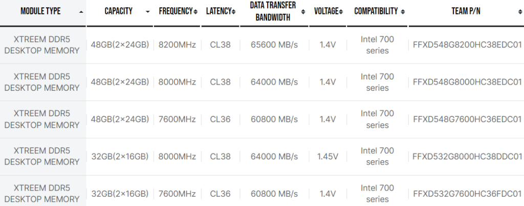 TeamGroup представи T-Force XTREEM DDR5 модули памет със скорости до 8200 MHz
