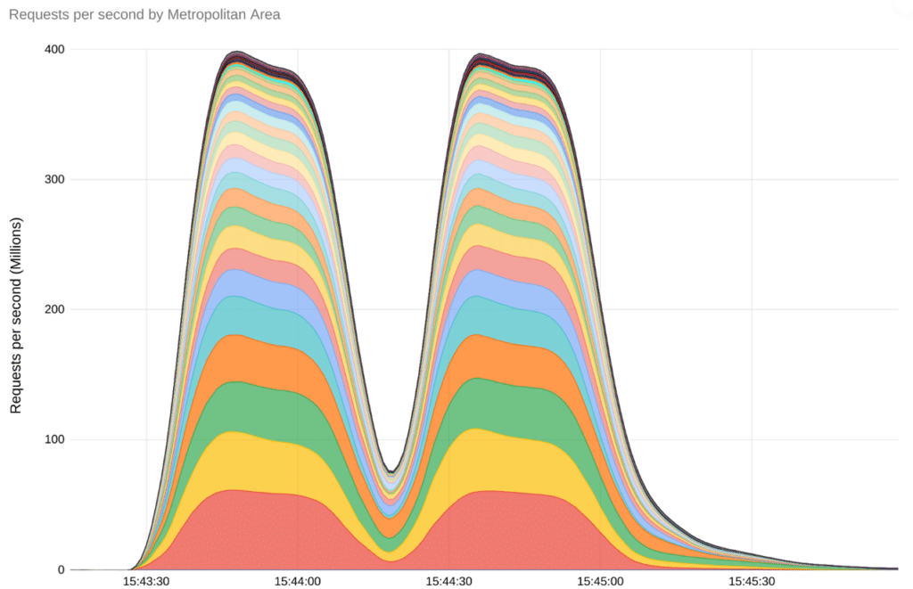 Google отблъсна най-мощната DDoS атака в историята – почти 400 милиона заявки в секунда