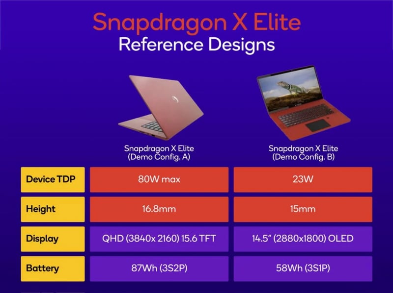 Първи бенчмаркове на процесора Snapdragon X Elite на Qualcomm – потенциал за революция в компютрите с Windows