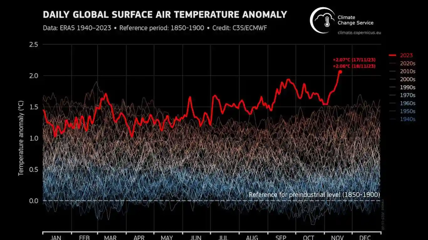 За първи път в историята глобалната температура надхвърли прага от 2 °C