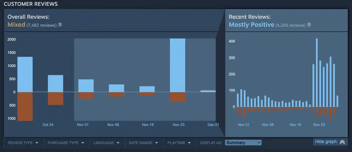 Играчите на Diablo 4 подозират манипулиране с ботове в отзивите на Steam