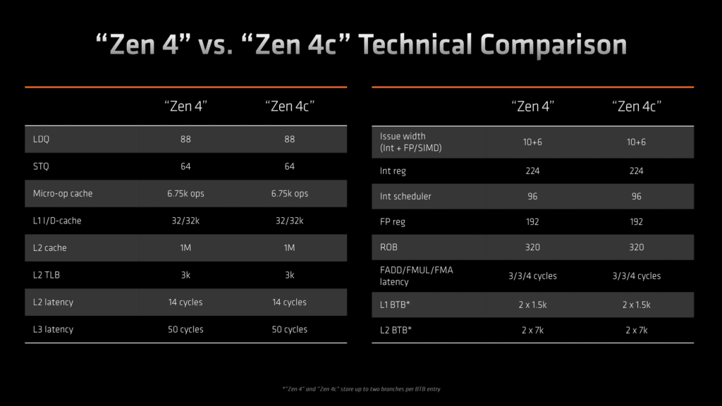 AMD представи първите процесори със Zen 4c ядра Ryzen 5 7545U и Ryzen 3 7440U – те ще се появят в тънки и евтини лаптопи