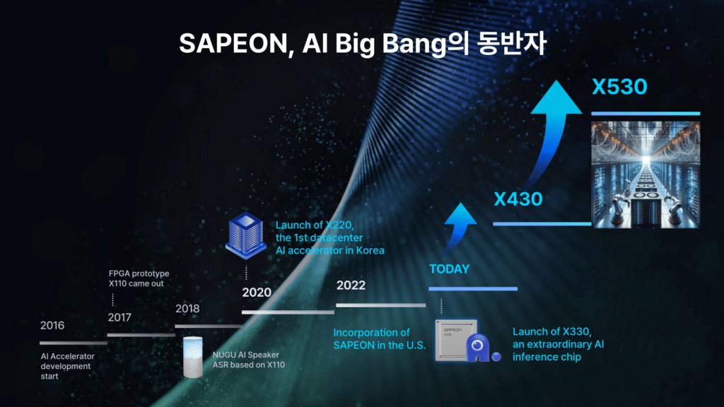 Южнокорейският стартъп Sapeon представи X330 – 7 nm чип с изкуствен интелект