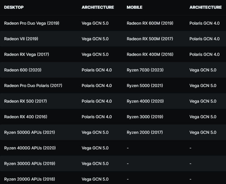 AMD ограничава поддръжката на видеокартите Polaris и Vega, но за сега няма да ги изтегли от употреба
