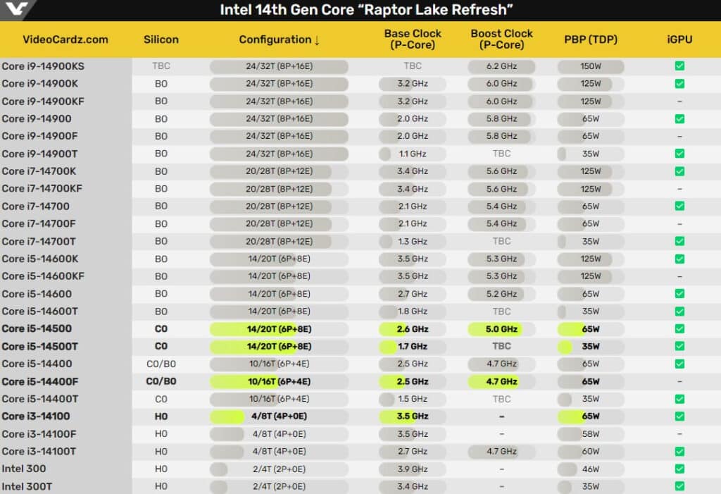В Китай се продават процесори Raptor Lake Refresh, които Intel все още не е представила