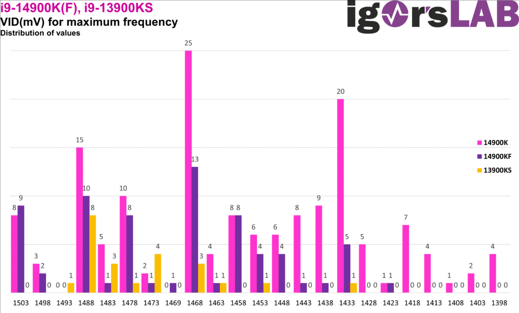 Тест на близо 180 процесора Core i9-14900K и Core i9-13900KS разкри кой модел се овърклоква по-добре