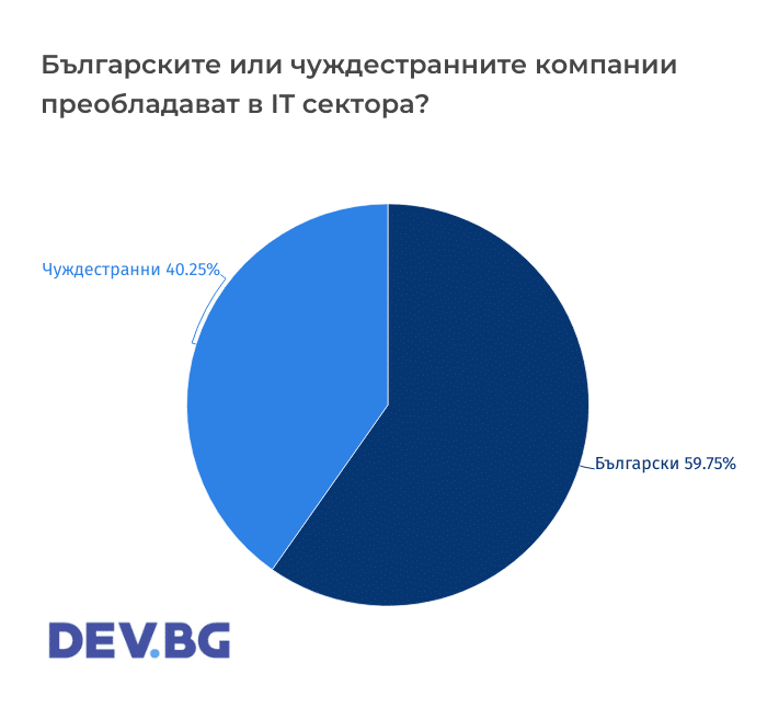 IT компаниите у нас са предимно с българска собственост, ситуирани в София и продуктово ориентирани