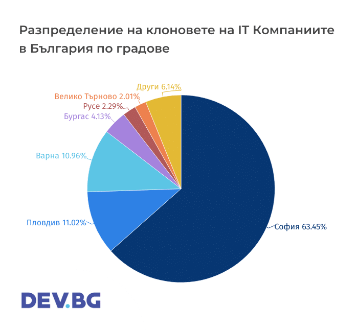 IT компаниите у нас са предимно с българска собственост, ситуирани в София и продуктово ориентирани