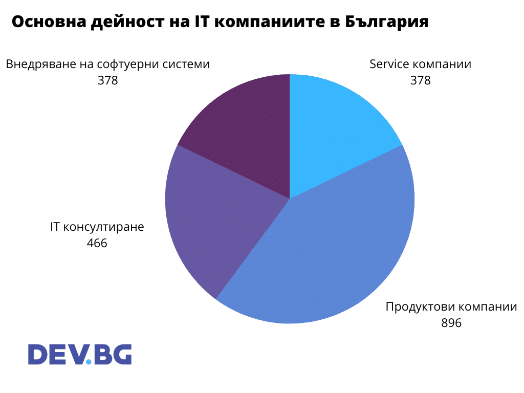 IT компаниите у нас са предимно с българска собственост, ситуирани в София и продуктово ориентирани